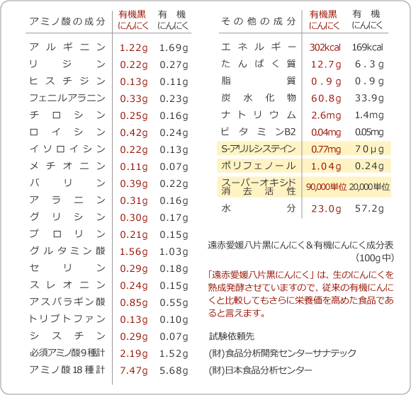 遠赤有機黒にんにく成分表