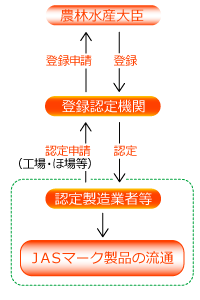 有機JASマーク認定までの流れ